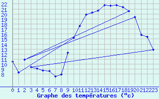 Courbe de tempratures pour Laqueuille (63)