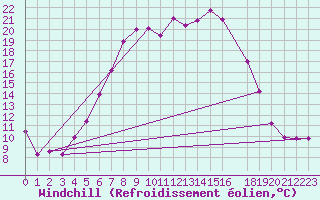 Courbe du refroidissement olien pour Foellinge