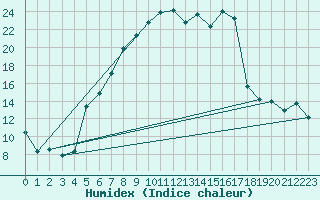 Courbe de l'humidex pour Deva