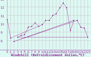 Courbe du refroidissement olien pour Sattel-Aegeri (Sw)