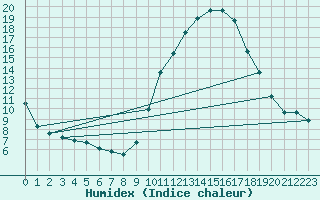 Courbe de l'humidex pour Combs-la-Ville (77)