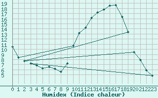 Courbe de l'humidex pour Castellbell i el Vilar (Esp)