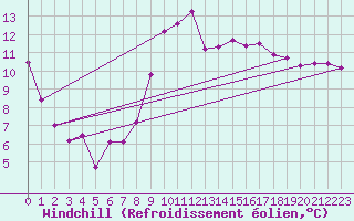 Courbe du refroidissement olien pour Aytr-Plage (17)