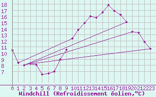 Courbe du refroidissement olien pour Fylingdales
