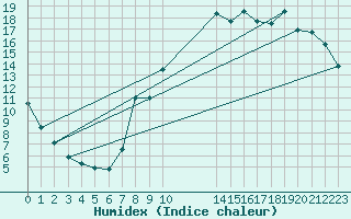 Courbe de l'humidex pour Christnach (Lu)