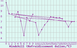 Courbe du refroidissement olien pour Glarus