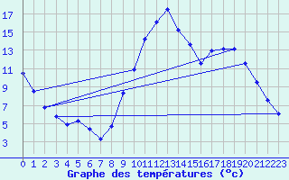 Courbe de tempratures pour Douzy (08)