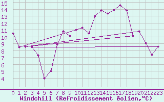 Courbe du refroidissement olien pour Aigle (Sw)