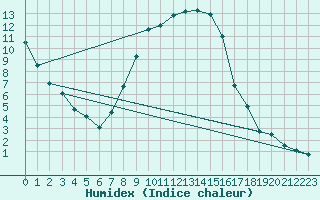 Courbe de l'humidex pour Genthin