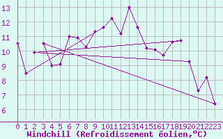 Courbe du refroidissement olien pour Aytr-Plage (17)