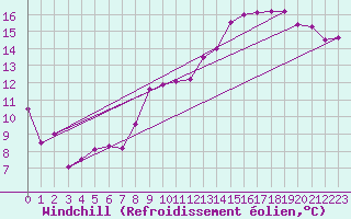 Courbe du refroidissement olien pour Nort-sur-Erdre (44)