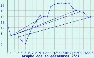Courbe de tempratures pour Marham