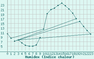 Courbe de l'humidex pour Puebla de Don Rodrigo