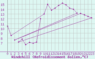 Courbe du refroidissement olien pour Xativa