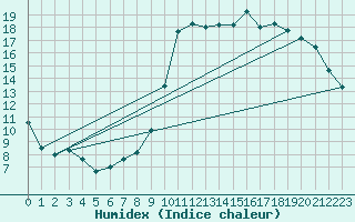 Courbe de l'humidex pour Kernascleden (56)