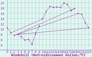 Courbe du refroidissement olien pour Saint-Mdard-d