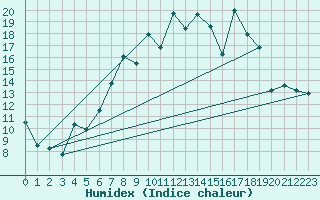 Courbe de l'humidex pour Kise Pa Hedmark