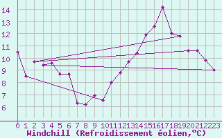 Courbe du refroidissement olien pour Voiron (38)