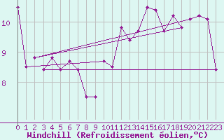 Courbe du refroidissement olien pour Pointe de Chassiron (17)