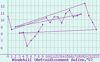 Courbe du refroidissement olien pour Roissy (95)