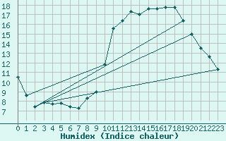 Courbe de l'humidex pour Orly (91)