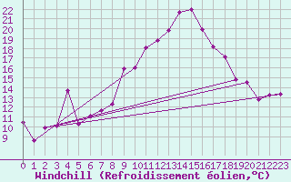 Courbe du refroidissement olien pour Xert / Chert (Esp)
