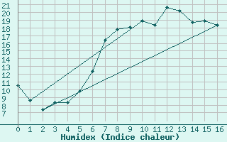 Courbe de l'humidex pour Simmern-Wahlbach