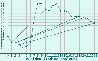 Courbe de l'humidex pour Sjenica