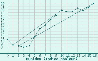 Courbe de l'humidex pour Ostheim v.d. Rhoen