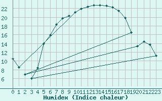 Courbe de l'humidex pour Siedlce