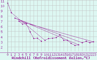 Courbe du refroidissement olien pour Saint-Cyprien (66)