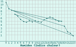 Courbe de l'humidex pour Salla Varriotunturi