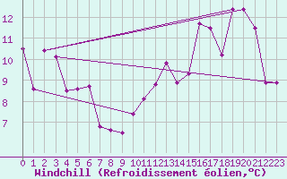 Courbe du refroidissement olien pour Avord (18)