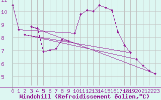 Courbe du refroidissement olien pour Saint-Cyprien (66)