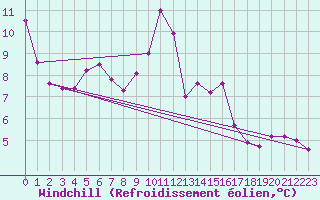 Courbe du refroidissement olien pour Haegen (67)