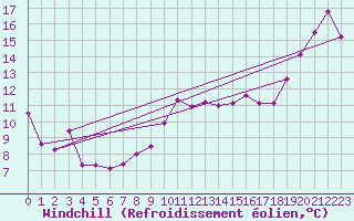 Courbe du refroidissement olien pour Calais / Marck (62)
