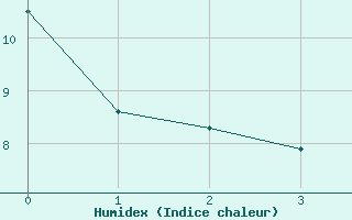 Courbe de l'humidex pour Ostheim v.d. Rhoen