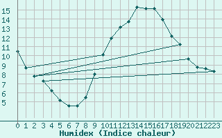 Courbe de l'humidex pour Bridel (Lu)