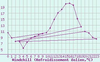 Courbe du refroidissement olien pour Grenoble/agglo Le Versoud (38)