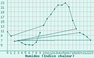 Courbe de l'humidex pour Avignon (84)