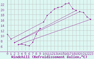 Courbe du refroidissement olien pour Ble / Mulhouse (68)