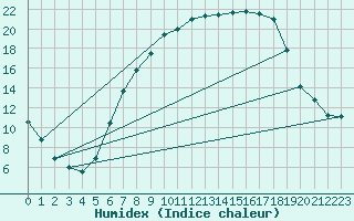 Courbe de l'humidex pour Muehldorf