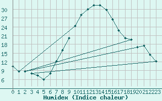 Courbe de l'humidex pour Krusevac