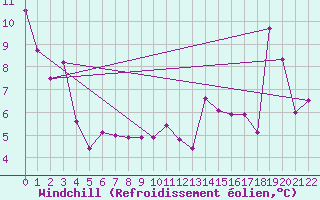 Courbe du refroidissement olien pour Creston