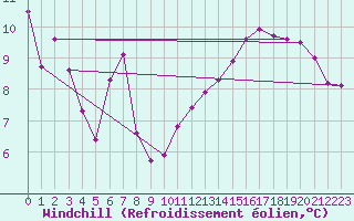 Courbe du refroidissement olien pour Courcouronnes (91)