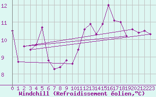 Courbe du refroidissement olien pour Cazaux (33)