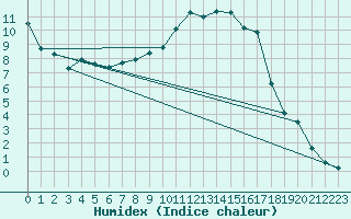 Courbe de l'humidex pour Chisineu Cris