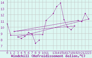 Courbe du refroidissement olien pour Barcelona