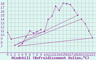 Courbe du refroidissement olien pour Ueckermuende