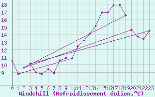 Courbe du refroidissement olien pour Besanon (25)